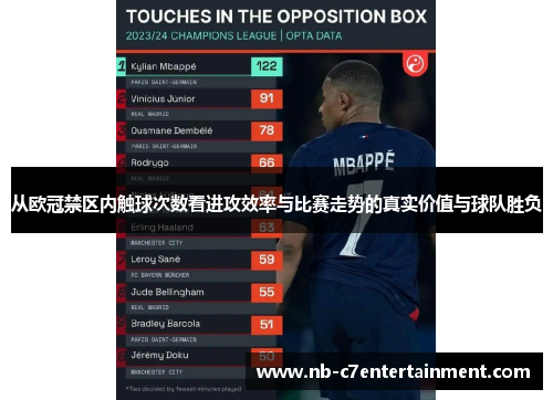 从欧冠禁区内触球次数看进攻效率与比赛走势的真实价值与球队胜负 从欧冠禁区内触球次数看进攻效率与比赛走势的真实价值与球队胜负
